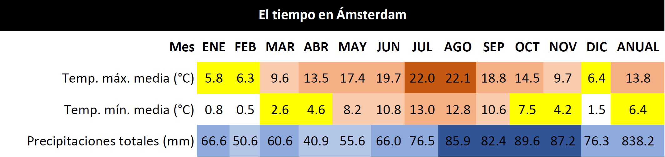 El tiempo en Ámsterdam - Clima